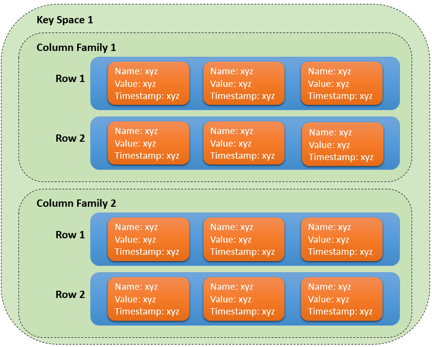 Apache Cassandra Data Model